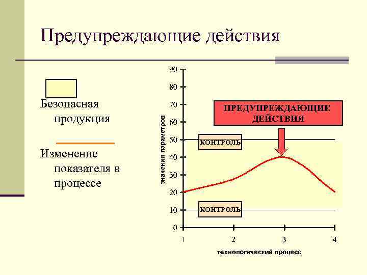 Предупреждающие действия Безопасная продукция ПРЕДУПРЕЖДАЮЩИЕ ДЕЙСТВИЯ КОНТРОЛЬ Изменение показателя в процессе КОНТРОЛЬ 