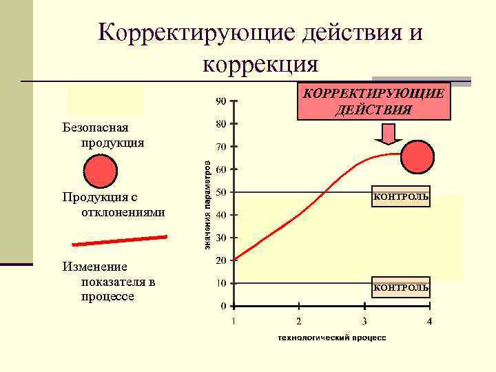 Корректирующие действия