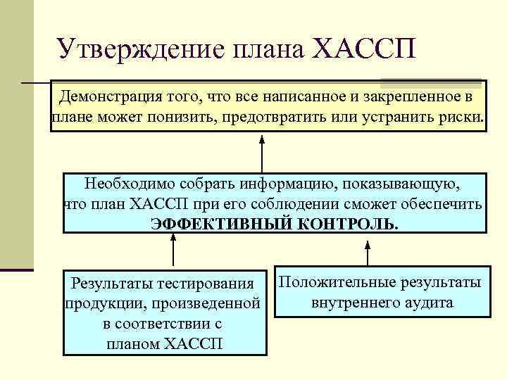 Порядок утверждения планов. Утверждение планирования. План управления опасностями плаг хасп должен включать. Утверждение программы ХАССП. Причины изменения плана ХАССП.