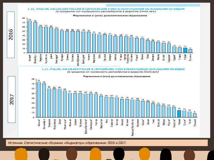 2016 2017 Источник: Статистические сборники «Индикаторы образования» 2016 и 2017. 
