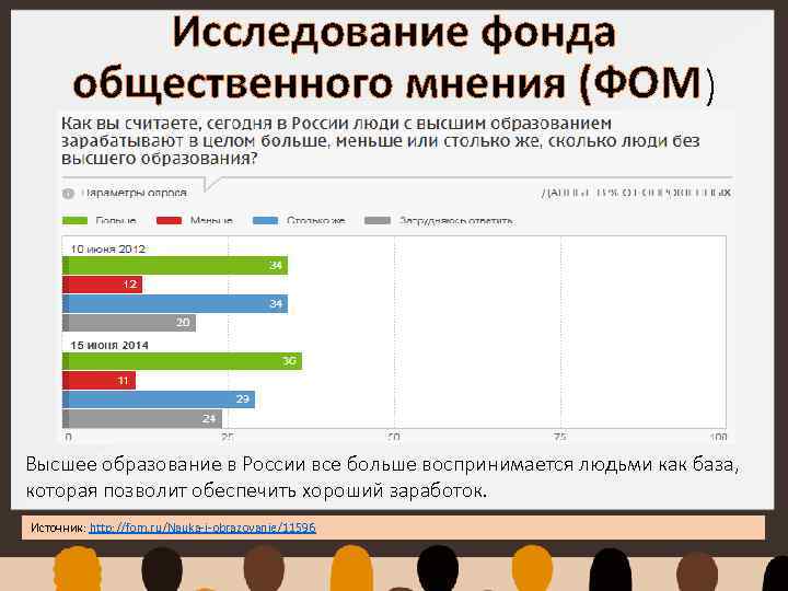 Исследование фонда общественного мнения (ФОМ) Высшее образование в России все больше воспринимается людьми как