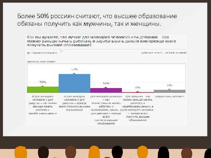 Более 50% россиян считают, что высшее образование обязаны получить как мужчины, так и женщины.