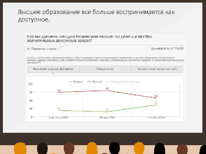 Высшее образование все больше воспринимается как доступное. 