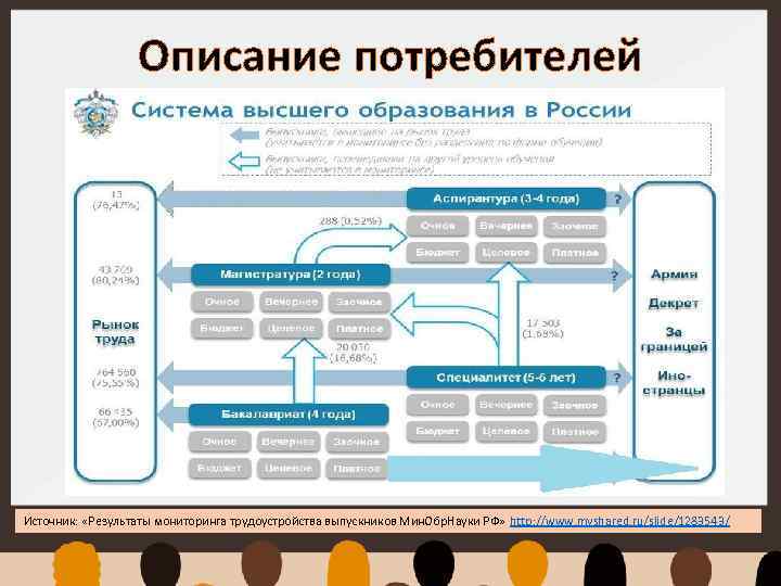 Описание потребителей Источник: «Результаты мониторинга трудоустройства выпускников Мин. Обр. Науки РФ» http: //www. myshared.