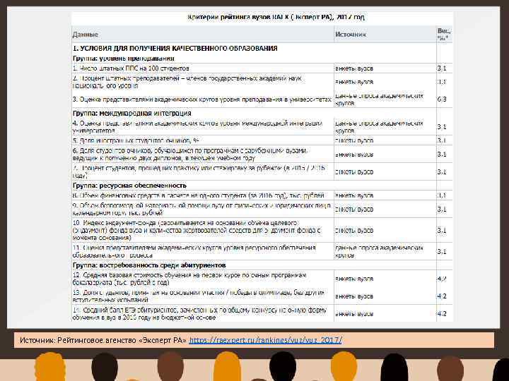 Источник: Рейтинговое агенство «Эксперт РА» https: //raexpert. ru/rankings/vuz_2017/ 