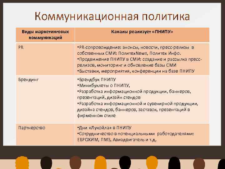 Коммуникационная политика Виды маркетинговых коммуникаций Каналы реализует «ПНИПУ» PR • PR-сопровождение: анонсы, новости, пресс-релизы