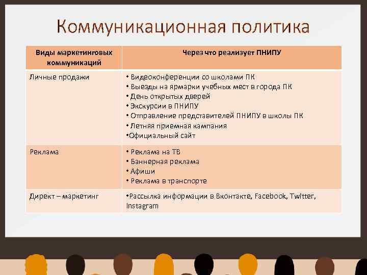 Коммуникационная политика Виды маркетинговых коммуникаций Через что реализует ПНИПУ Личные продажи • Видеоконференции со