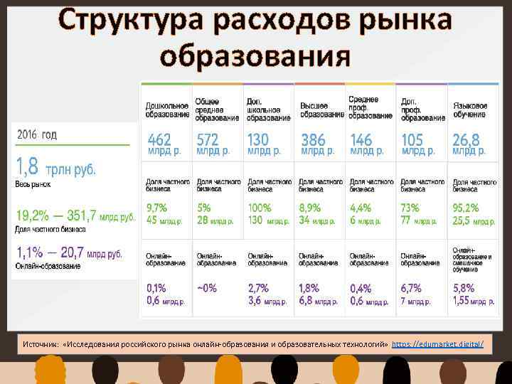 Структура расходов рынка образования Источник: «Исследования российского рынка онлайн-образования и образовательных технологий» https: //edumarket.