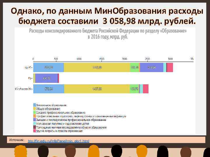 Однако, по данным Мин. Образования расходы бюджета составили 3 058, 98 млрд. рублей. Источник: