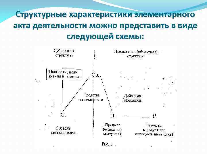 Структурные характеристики элементарного акта деятельности можно представить в виде следующей схемы: 