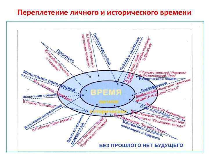 Переплетение личного и исторического времени 