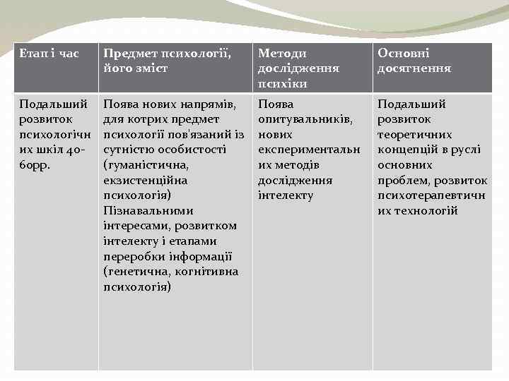 Етап і час Предмет психології, його зміст Методи дослідження психіки Основні досягнення Подальший розвиток