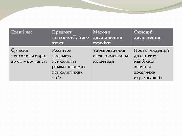 Етап і час Предмет Методи психології, його дослідження зміст психіки Сучасна психологія 60 рр.