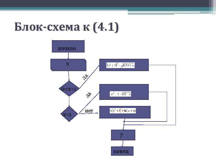 Блок-схема к (4. 1) начало x да да 0≤x<1 нет y конец 