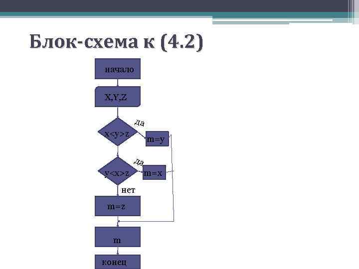 Блок-схема к (4. 2) начало X, Y, Z да x<y>z m=y да y<x>z нет