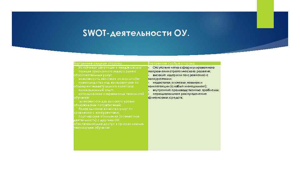 SWOT-деятельности ОУ. Внутренние сильные стороны - Устойчивая репутация и имидж школы; - позиция признанного