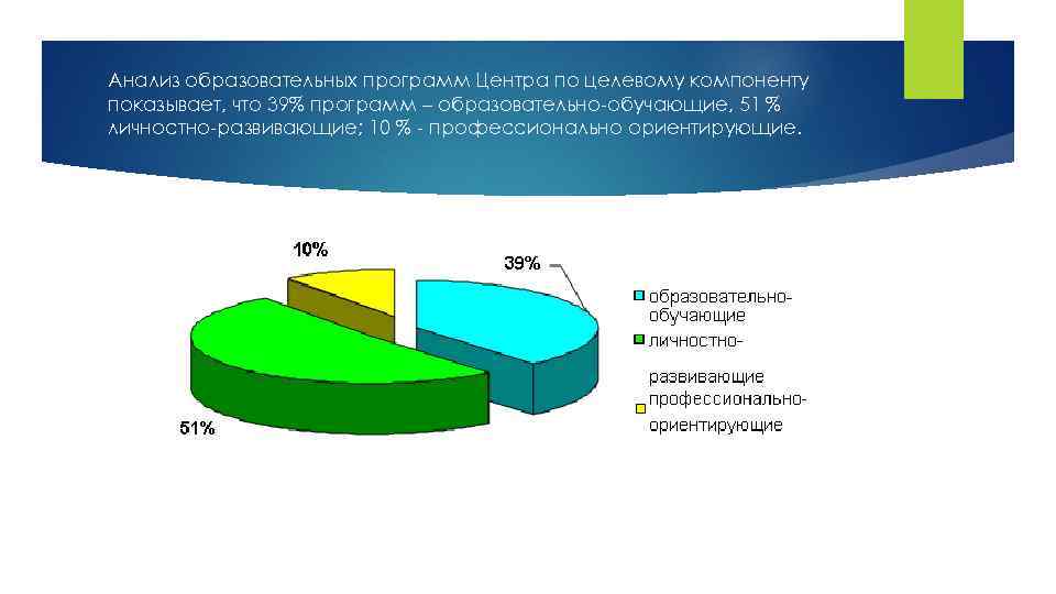 Анализ образовательных программ Центра по целевому компоненту показывает, что 39% программ – образовательно-обучающие, 51