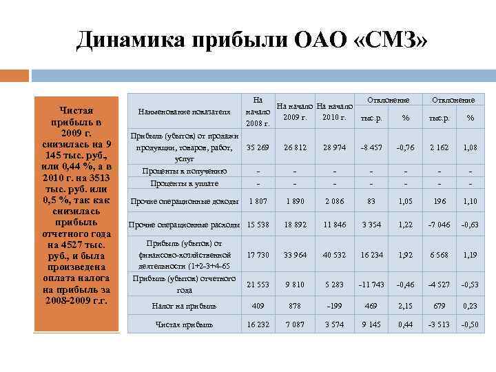 Динамика прибыли ОАО «СМЗ» Чистая прибыль в 2009 г. снизилась на 9 145 тыс.