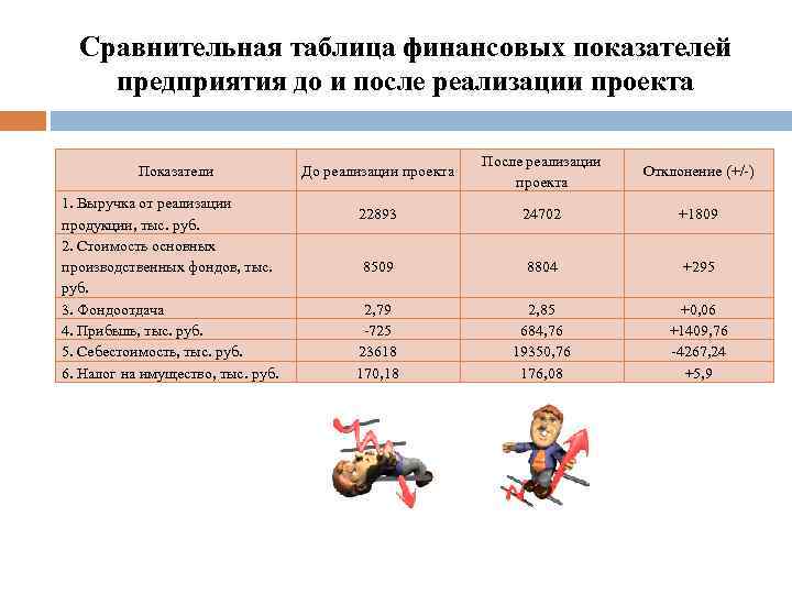 Сравнительная таблица финансовых показателей предприятия до и после реализации проекта Показатели 1. Выручка от