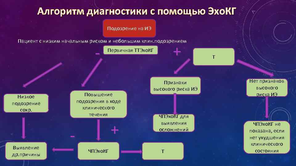 Алгоритм диагностики с помощью Эхо. КГ Подозрение на ИЭ Пациент с низким начальным риском