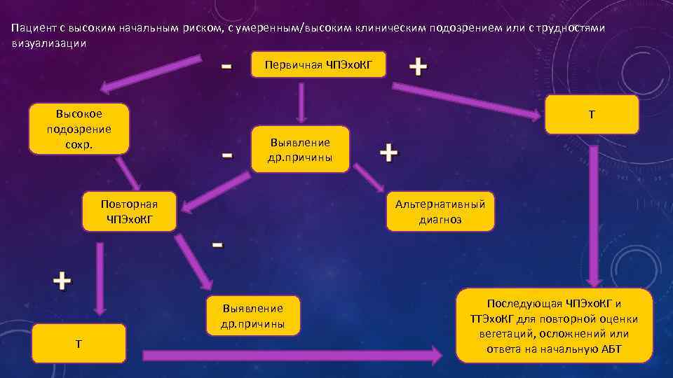 Пациент с высоким начальным риском, с умеренным/высоким клиническим подозрением или с трудностями визуализации -