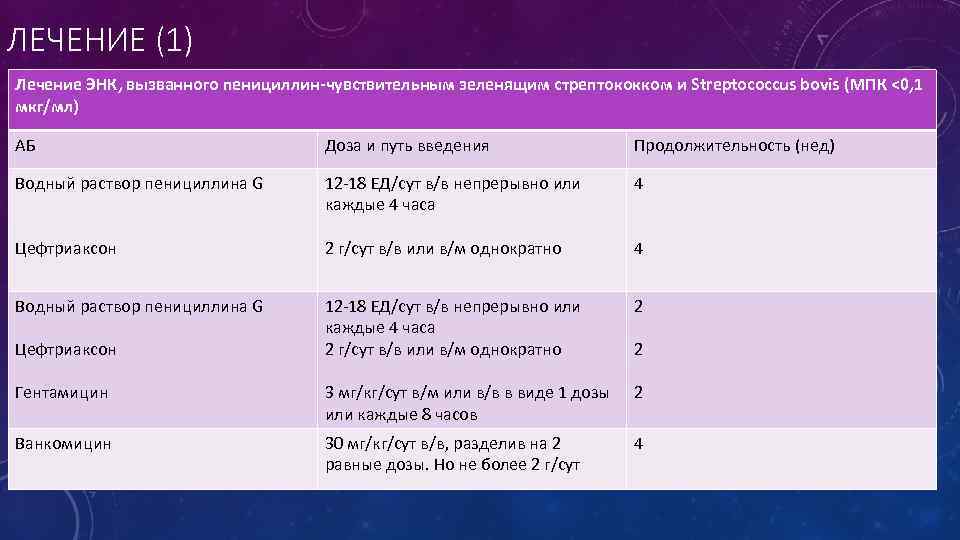 ЛЕЧЕНИЕ (1) Лечение ЭНК, вызванного пенициллин-чувствительным зеленящим стрептококком и Streptococcus bovis (МПК <0, 1