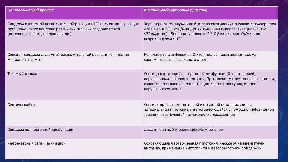 Патологический процесс Клинико-лабораторные признаки Синдром системной воспалительной реакции (SIRS) – системная реакция Характеризуется двумя