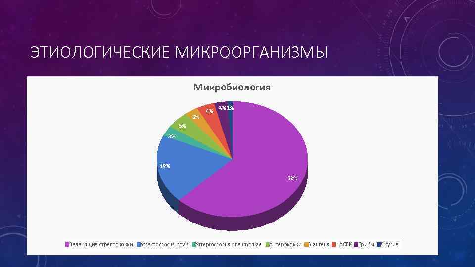 ЭТИОЛОГИЧЕСКИЕ МИКРООРГАНИЗМЫ Микробиология 3% 4% 3% 1% 5% 3% 19% 62% Зеленящие стрептококки Streptoccocus