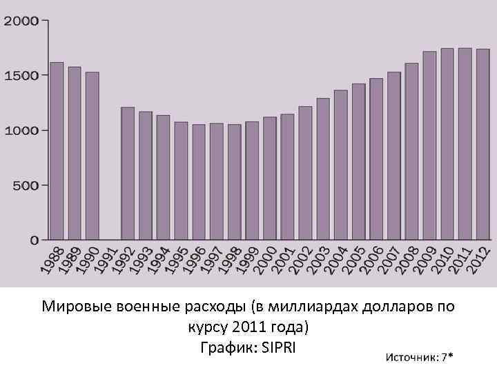 Мировые военные расходы (в миллиардах долларов по курсу 2011 года) График: SIPRI 