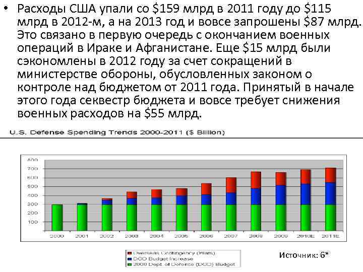 • Расходы США упали со $159 млрд в 2011 году до $115 млрд