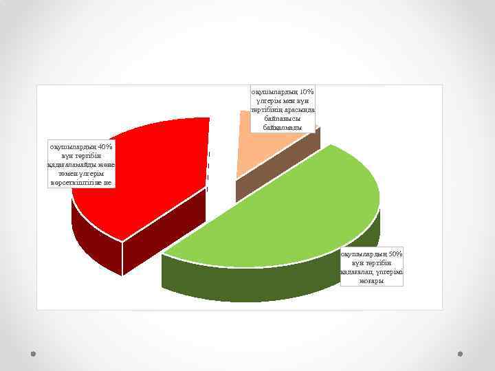 оқушылардың 10% үлгерім мен күн тәртібінің арасында байланысы байқалмады оқушылардың 40% күн тәртібін қадағаламайды