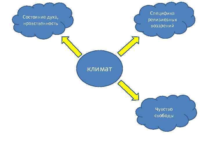 Специфика релизиозных воззрений Состояние духа, нравственность климат Чувство свободы 