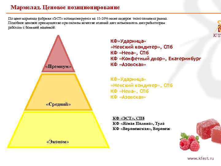 Мармелад. Ценовое позиционирование По цене мармелад фабрики «ЭСТ» позиционируется на 15 -20% ниже лидеров
