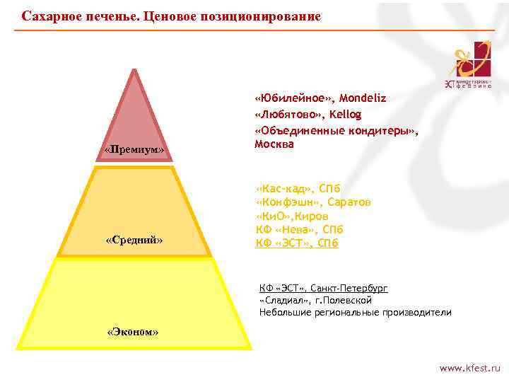 Сахарное печенье. Ценовое позиционирование «Премиум» «Юбилейное» , Mondeliz «Любятово» , Kellog «Объединенные кондитеры» ,