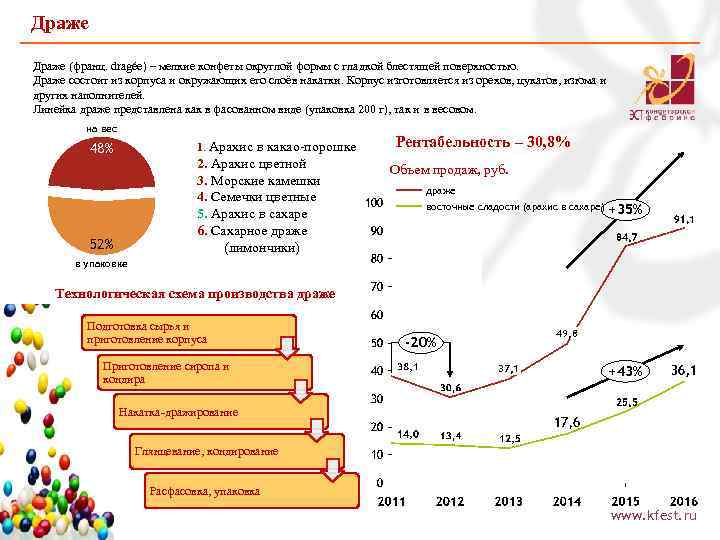 Драже (франц. dragée) – мелкие конфеты округлой формы с гладкой блестящей поверхностью. Драже состоит