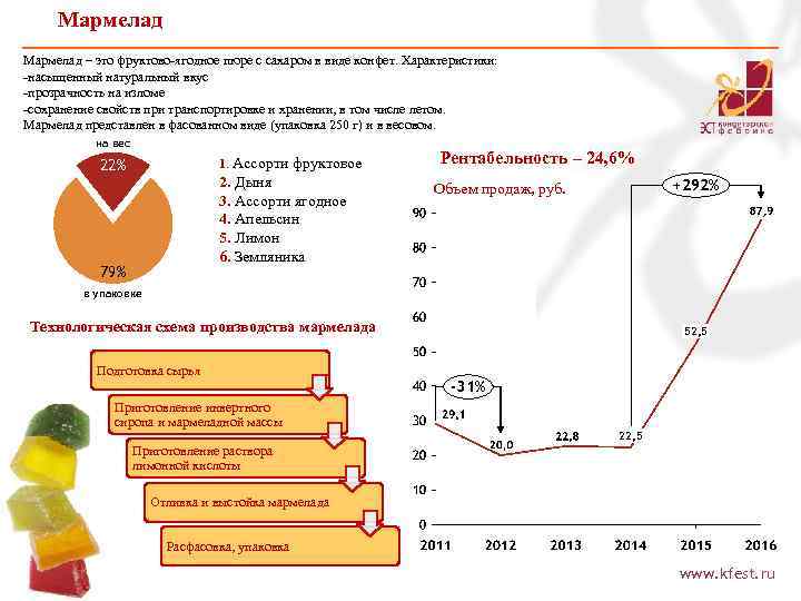 Бизнес план по продаже мармелада