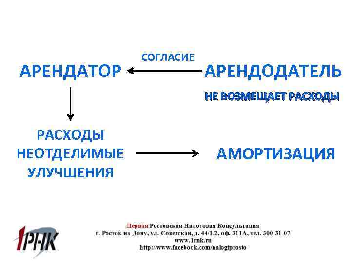 АРЕНДАТОР СОГЛАСИЕ АРЕНДОДАТЕЛЬ НЕ ВОЗМЕЩАЕТ РАСХОДЫ НЕОТДЕЛИМЫЕ УЛУЧШЕНИЯ АМОРТИЗАЦИЯ 