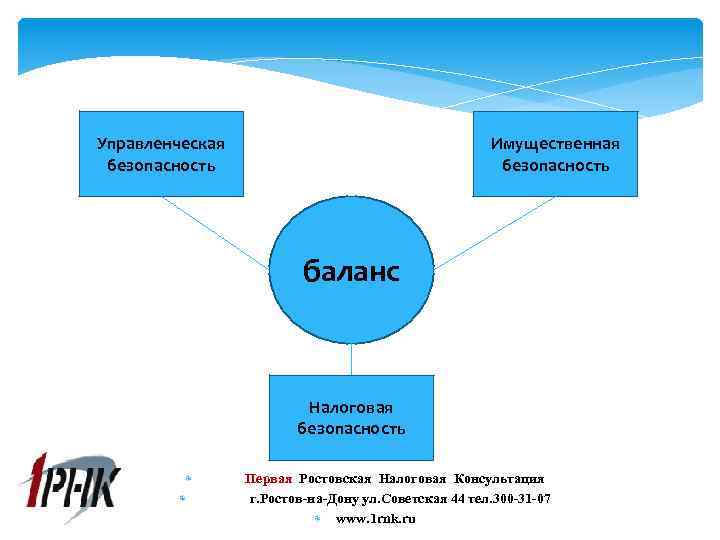 Управленческая безопасность Имущественная безопасность баланс Налоговая безопасность Первая Ростовская Налоговая Консультация г. Ростов-на-Дону ул.