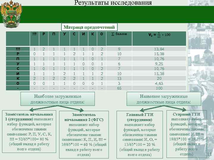 Результаты исследования Матрица предпочтений !!! Р П У С И К О - 1