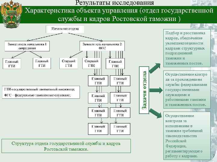 Государственный отдел кадров. Структура управления таможенного поста. Организационная структура Домодедовской таможни. Структура управления таможенного поста (таможни). Организационная структура таможенного поста.