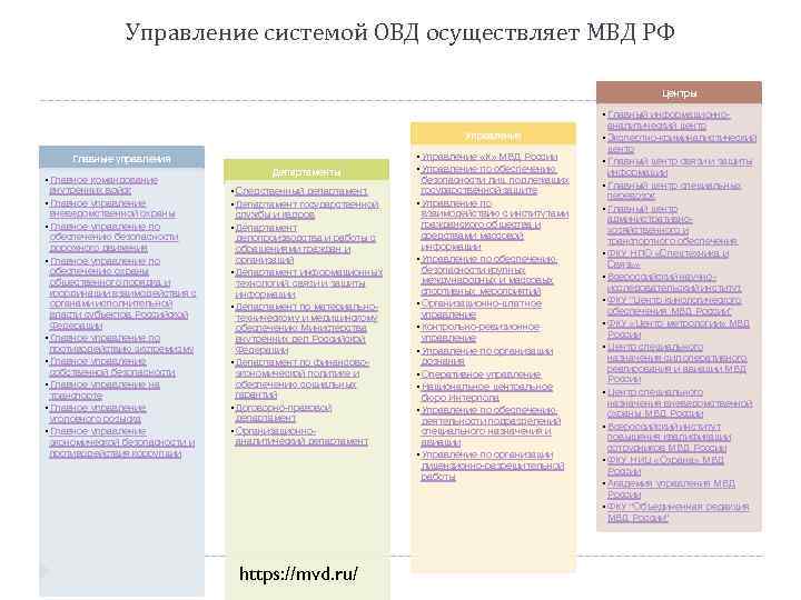 Управление системой ОВД осуществляет МВД РФ Центры • Главный информационно. Управления Главные управления •