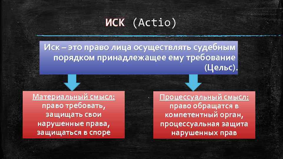 Материальный иск и процессуальный