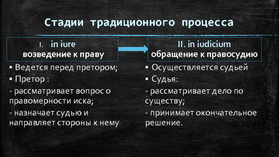 Стадии традиционного процесса in iure возведение к праву § Ведется перед претором; § Претор