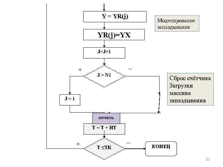 Y = YR(j) Моделирование запаздывания YR(j)=YX J=J+1 + J > N 1 J=1 Сброс