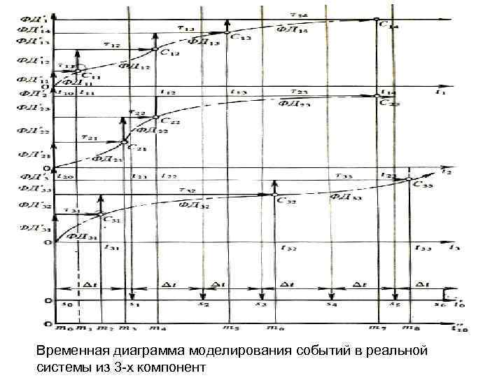 Временная диаграмма моделирования событий в реальной системы из 3 -х компонент 