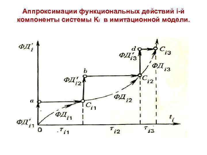 Аппроксимации функциональных действий i-й компоненты системы Ki в имитационной модели. 