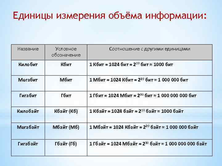 Единицы измерения объёма информации: Название Условное обозначение Соотношение с другими единицами Килобит Кбит 1