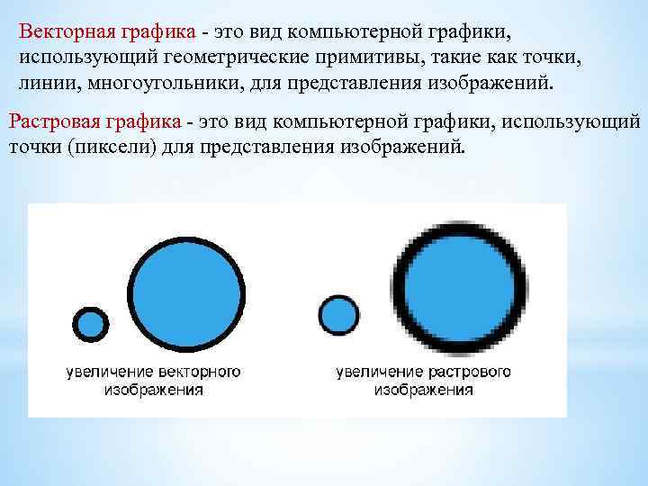 Векторная графика - это вид компьютерной графики, использующий геометрические примитивы, такие как точки, линии,