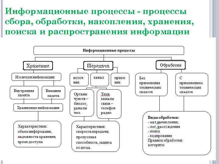 Процессы сбора обработки и хранения информации. Основные информационные процессы схема. Информационный процесс схема хранение обработка передача. Основные информационные процессы таблица. Информационные процессы хранение передача и обработка информации.