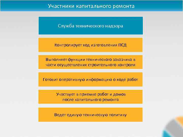 Участники капитального ремонта Служба технического надзора Контролирует ход изготовления ПСД Выполняет функции технического заказчика